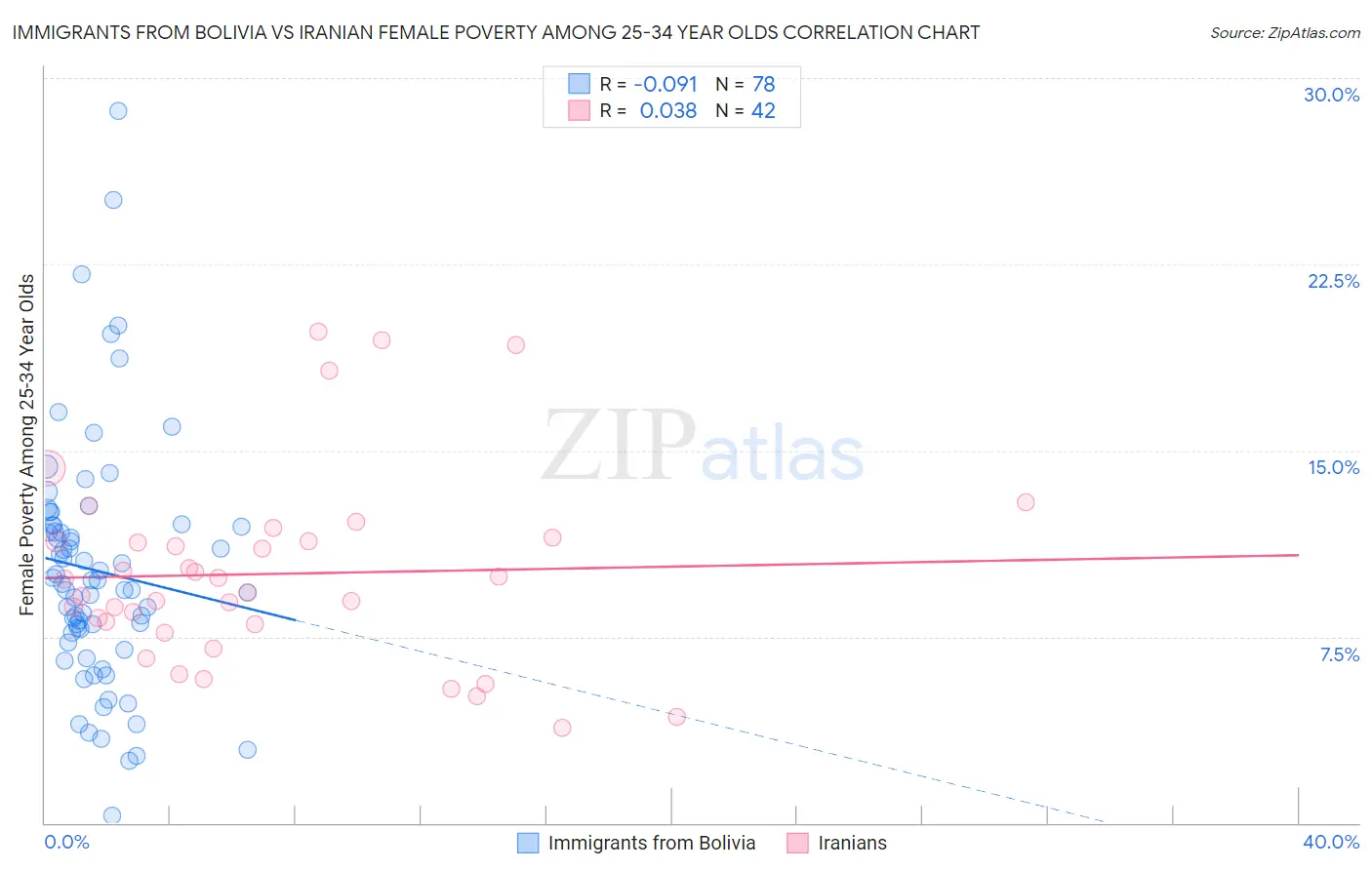 Immigrants from Bolivia vs Iranian Female Poverty Among 25-34 Year Olds