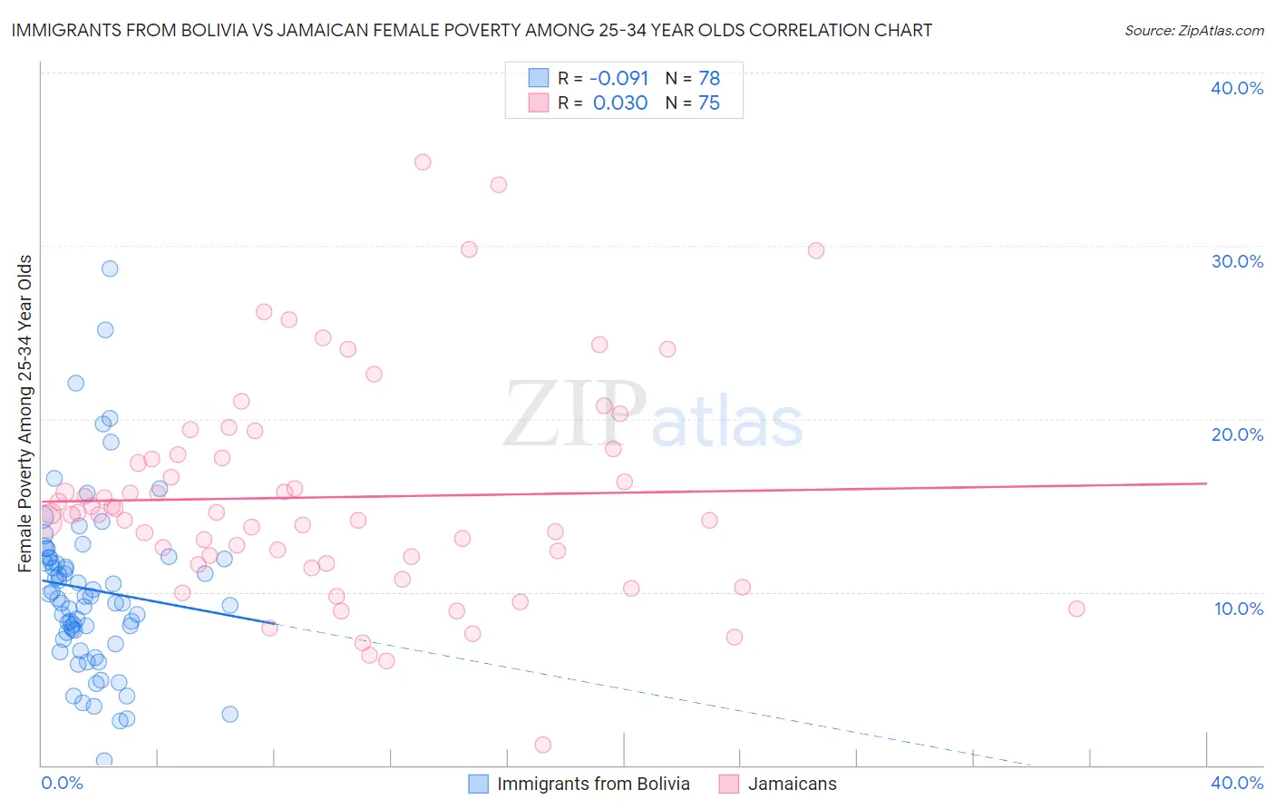 Immigrants from Bolivia vs Jamaican Female Poverty Among 25-34 Year Olds