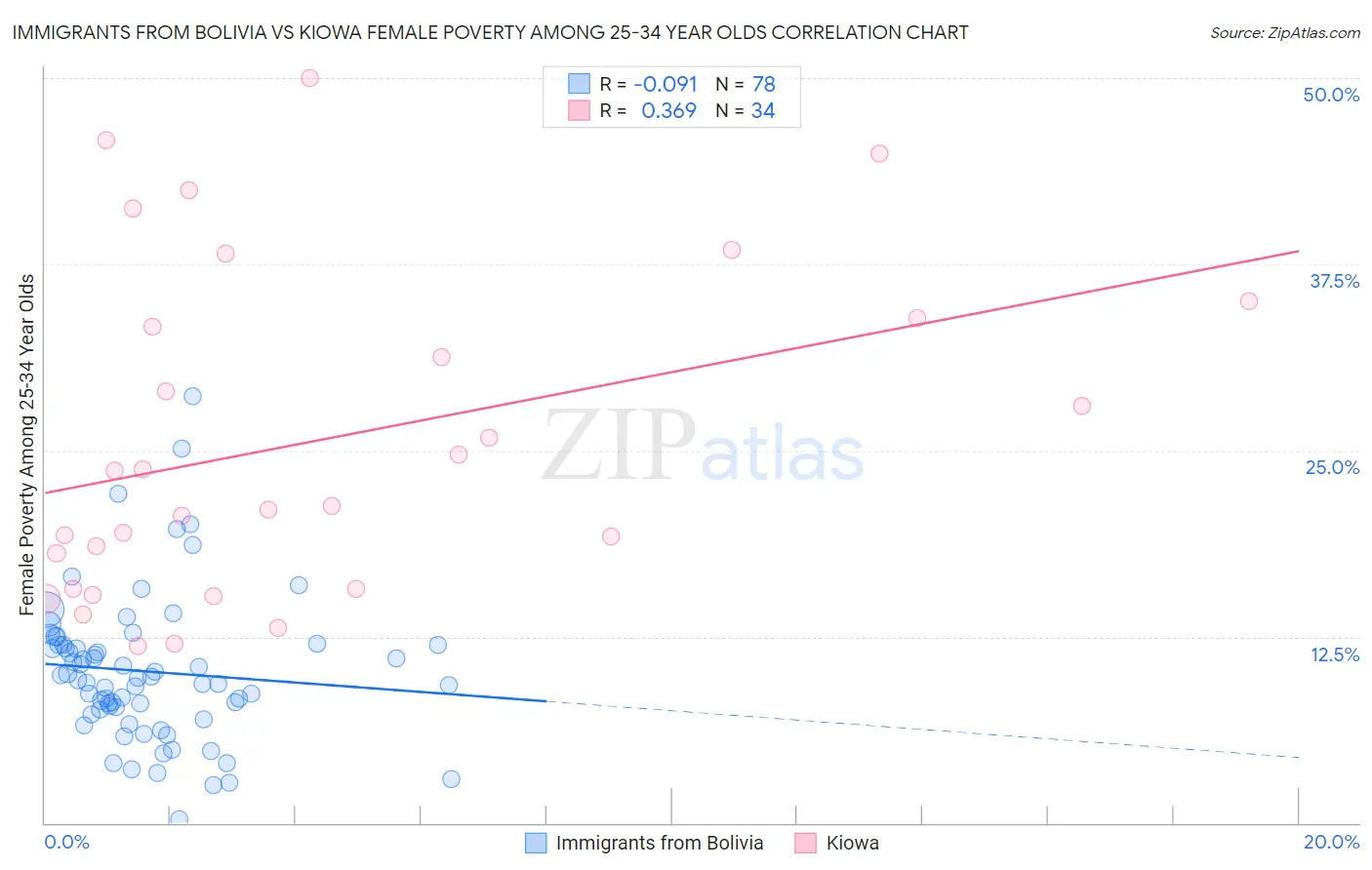 Immigrants from Bolivia vs Kiowa Female Poverty Among 25-34 Year Olds