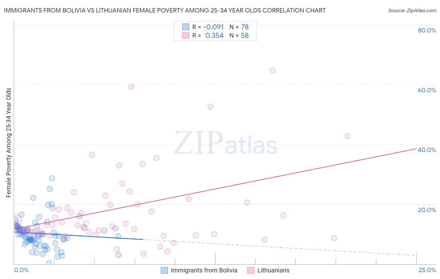 Immigrants from Bolivia vs Lithuanian Female Poverty Among 25-34 Year Olds