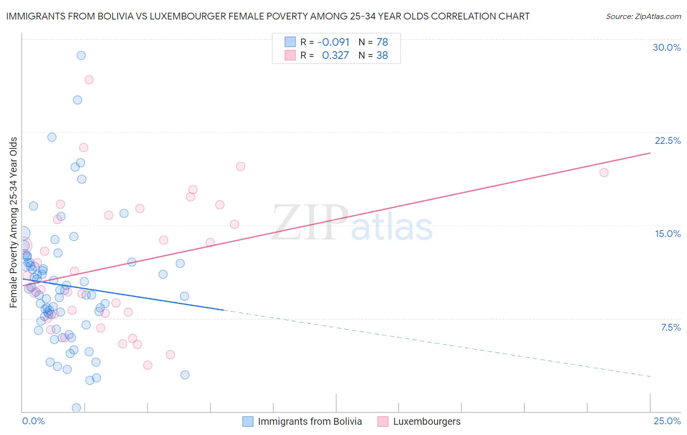 Immigrants from Bolivia vs Luxembourger Female Poverty Among 25-34 Year Olds