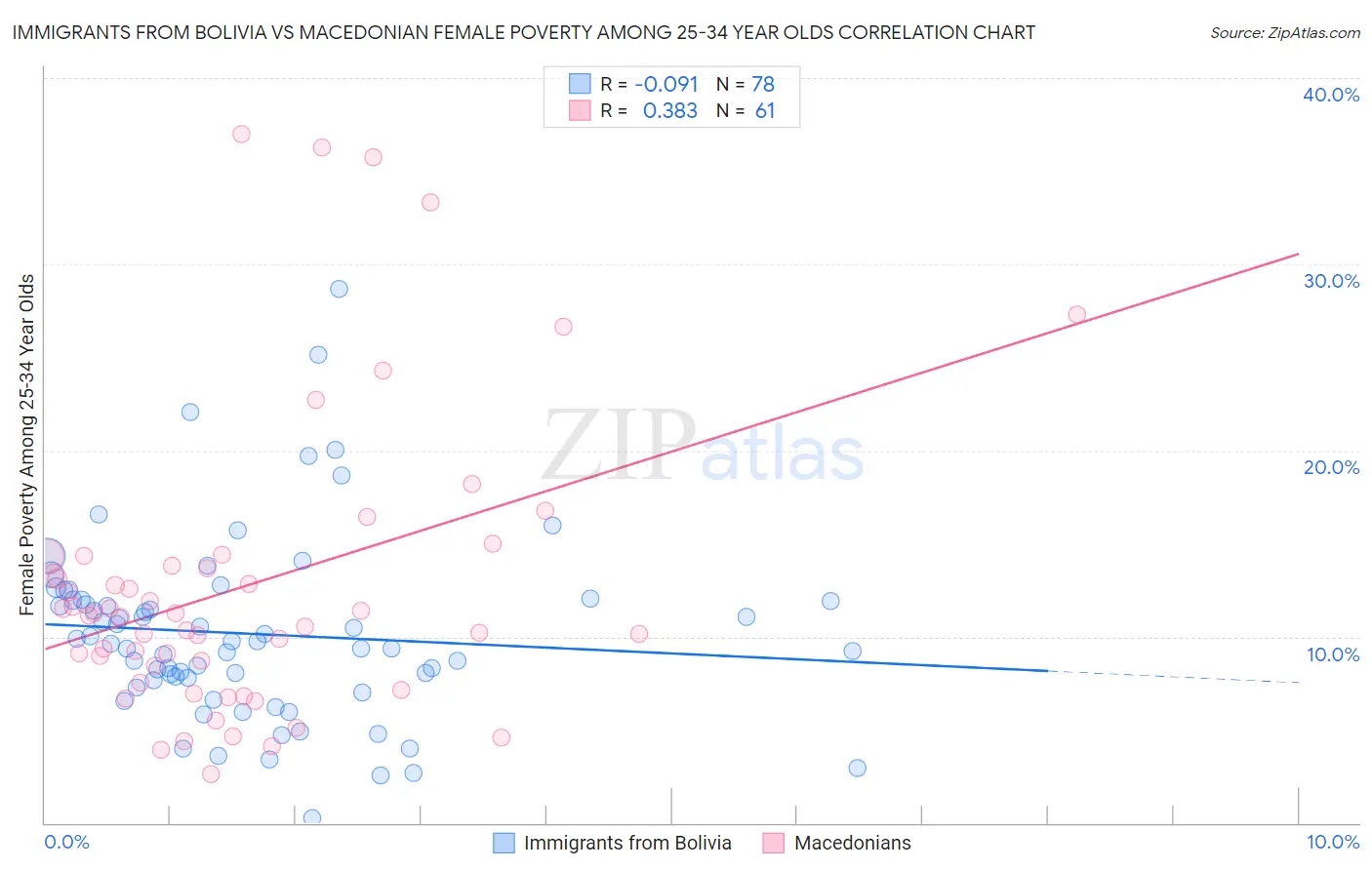 Immigrants from Bolivia vs Macedonian Female Poverty Among 25-34 Year Olds