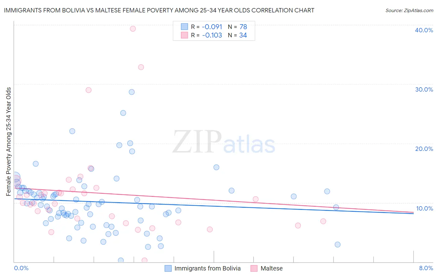 Immigrants from Bolivia vs Maltese Female Poverty Among 25-34 Year Olds