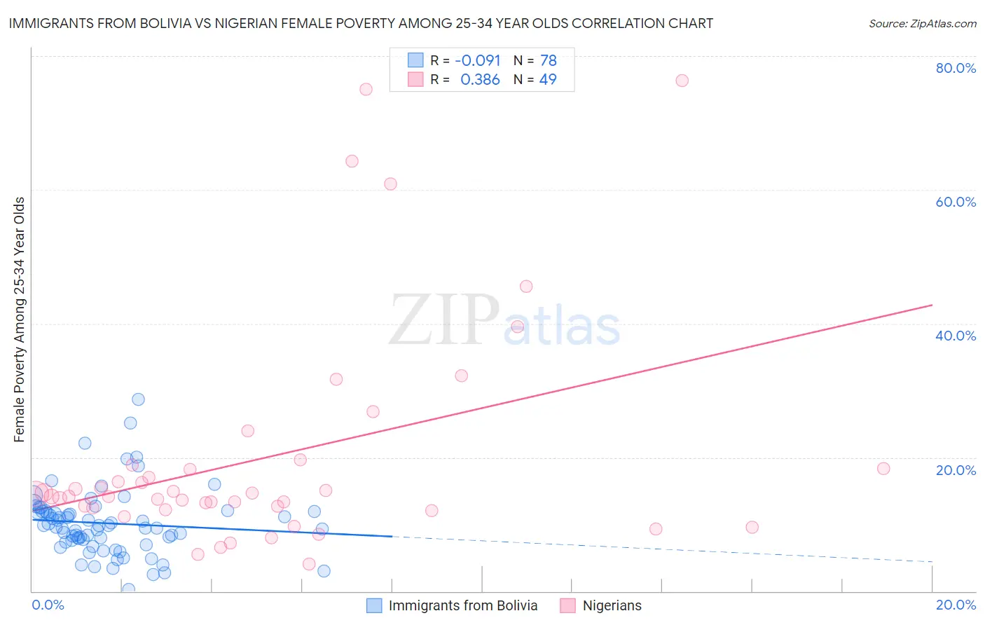 Immigrants from Bolivia vs Nigerian Female Poverty Among 25-34 Year Olds