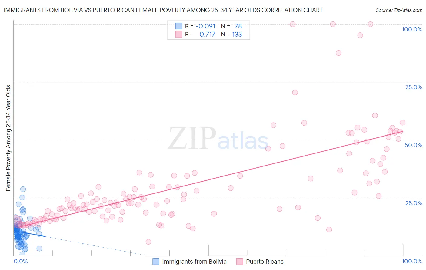 Immigrants from Bolivia vs Puerto Rican Female Poverty Among 25-34 Year Olds