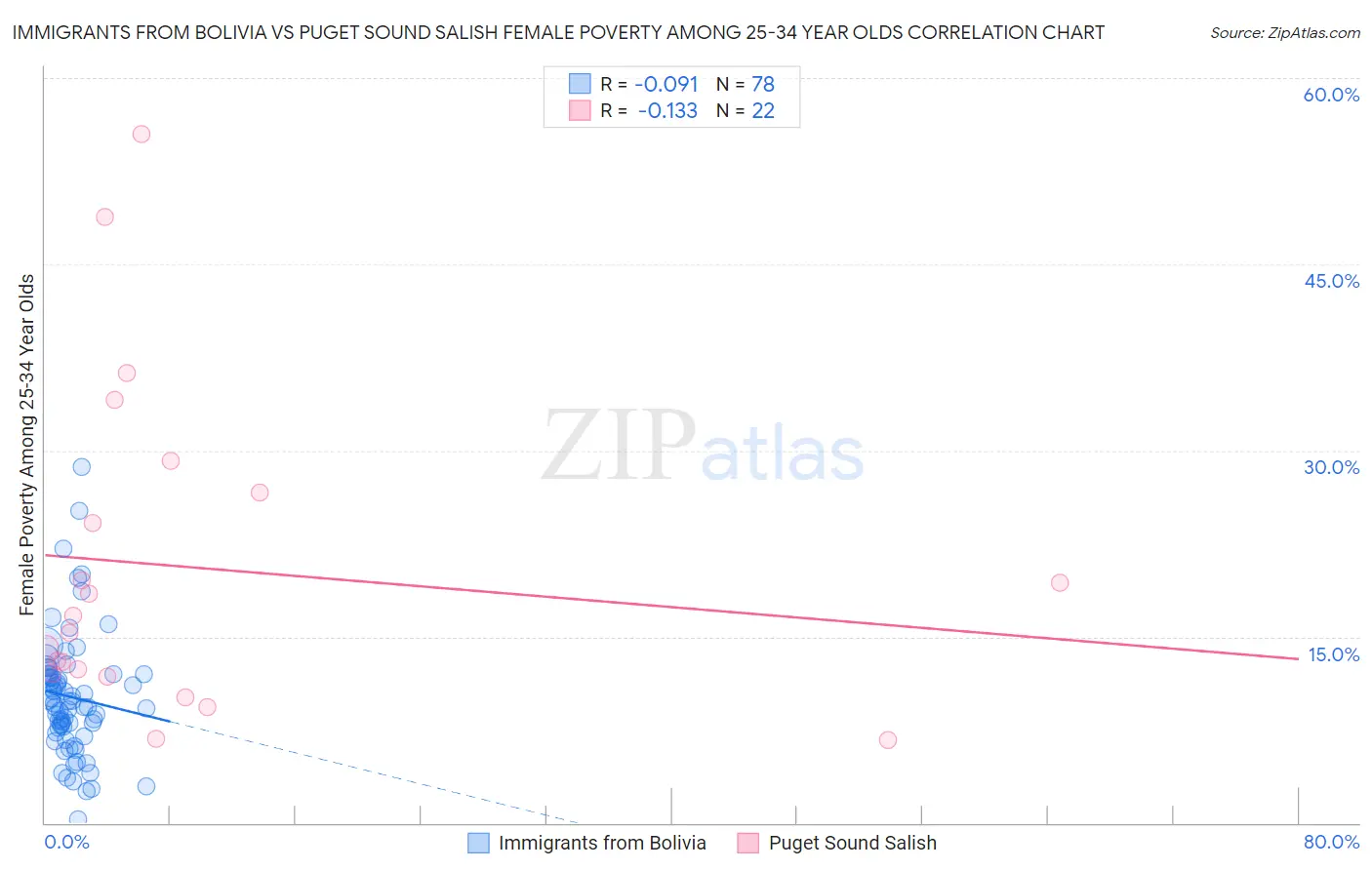 Immigrants from Bolivia vs Puget Sound Salish Female Poverty Among 25-34 Year Olds