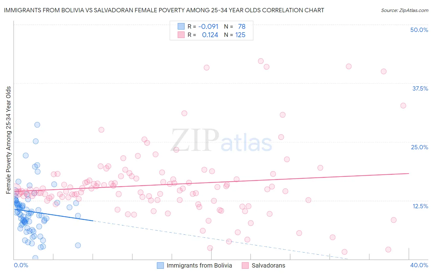 Immigrants from Bolivia vs Salvadoran Female Poverty Among 25-34 Year Olds