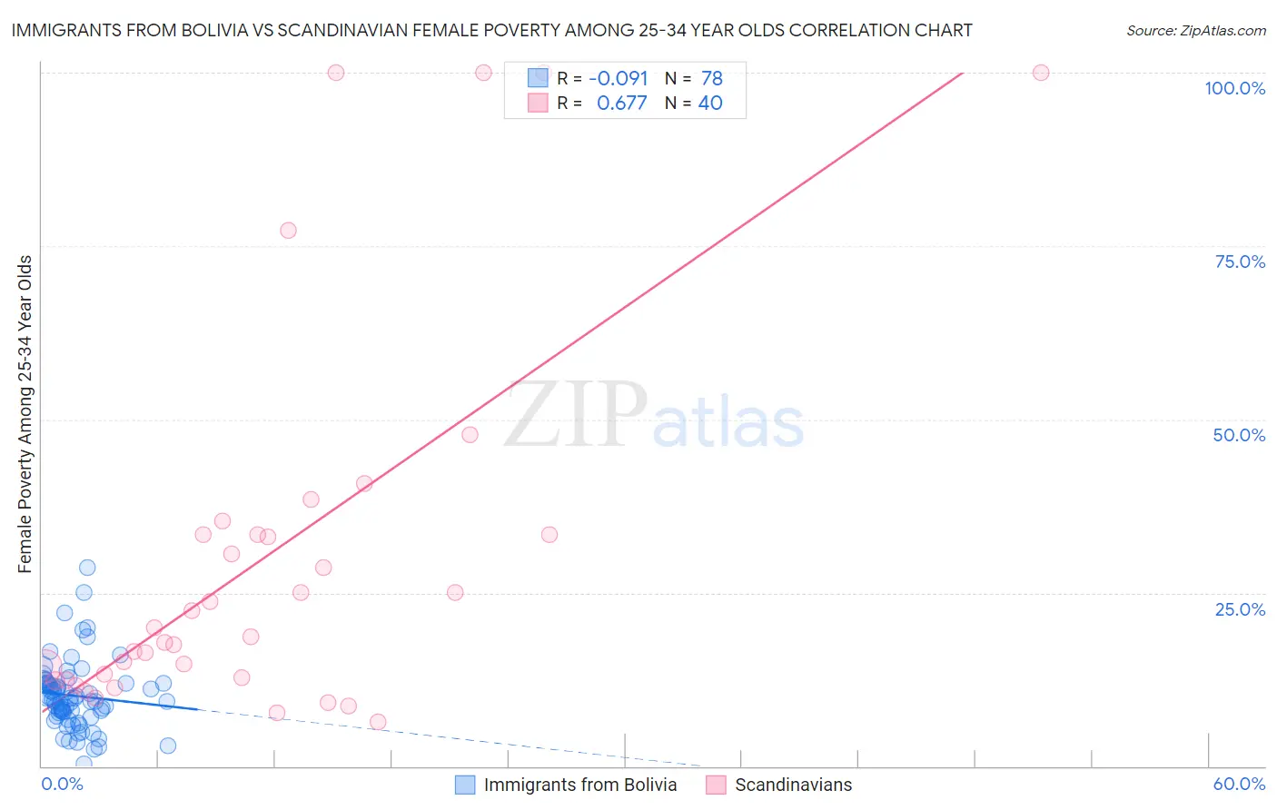 Immigrants from Bolivia vs Scandinavian Female Poverty Among 25-34 Year Olds