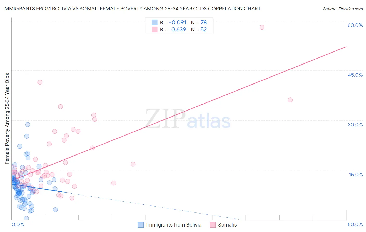 Immigrants from Bolivia vs Somali Female Poverty Among 25-34 Year Olds