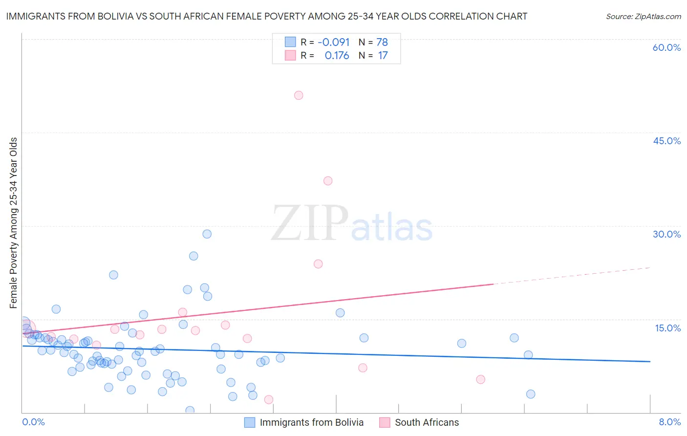 Immigrants from Bolivia vs South African Female Poverty Among 25-34 Year Olds