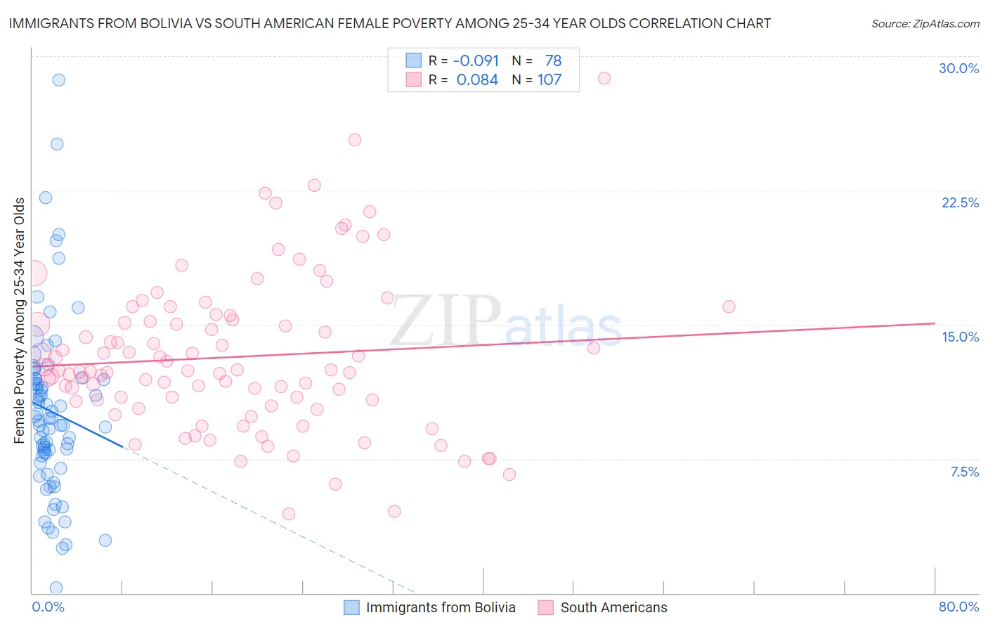 Immigrants from Bolivia vs South American Female Poverty Among 25-34 Year Olds