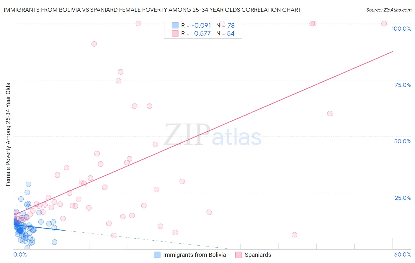Immigrants from Bolivia vs Spaniard Female Poverty Among 25-34 Year Olds