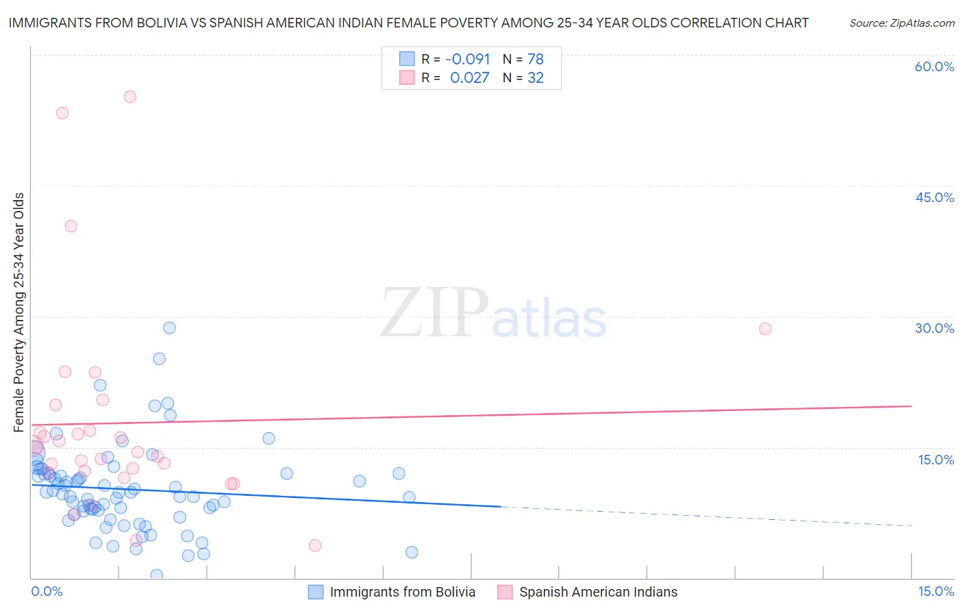 Immigrants from Bolivia vs Spanish American Indian Female Poverty Among 25-34 Year Olds