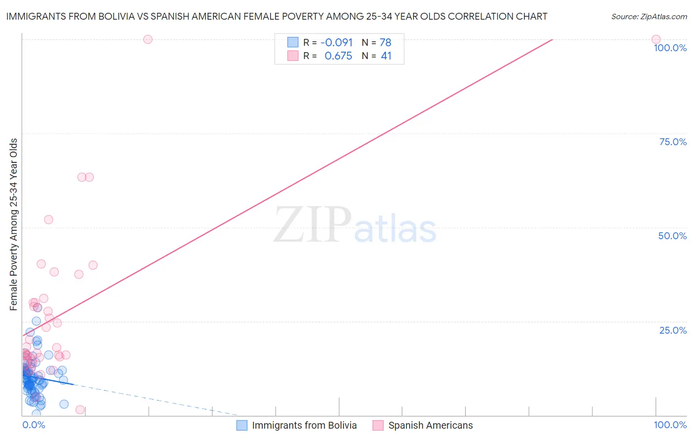 Immigrants from Bolivia vs Spanish American Female Poverty Among 25-34 Year Olds
