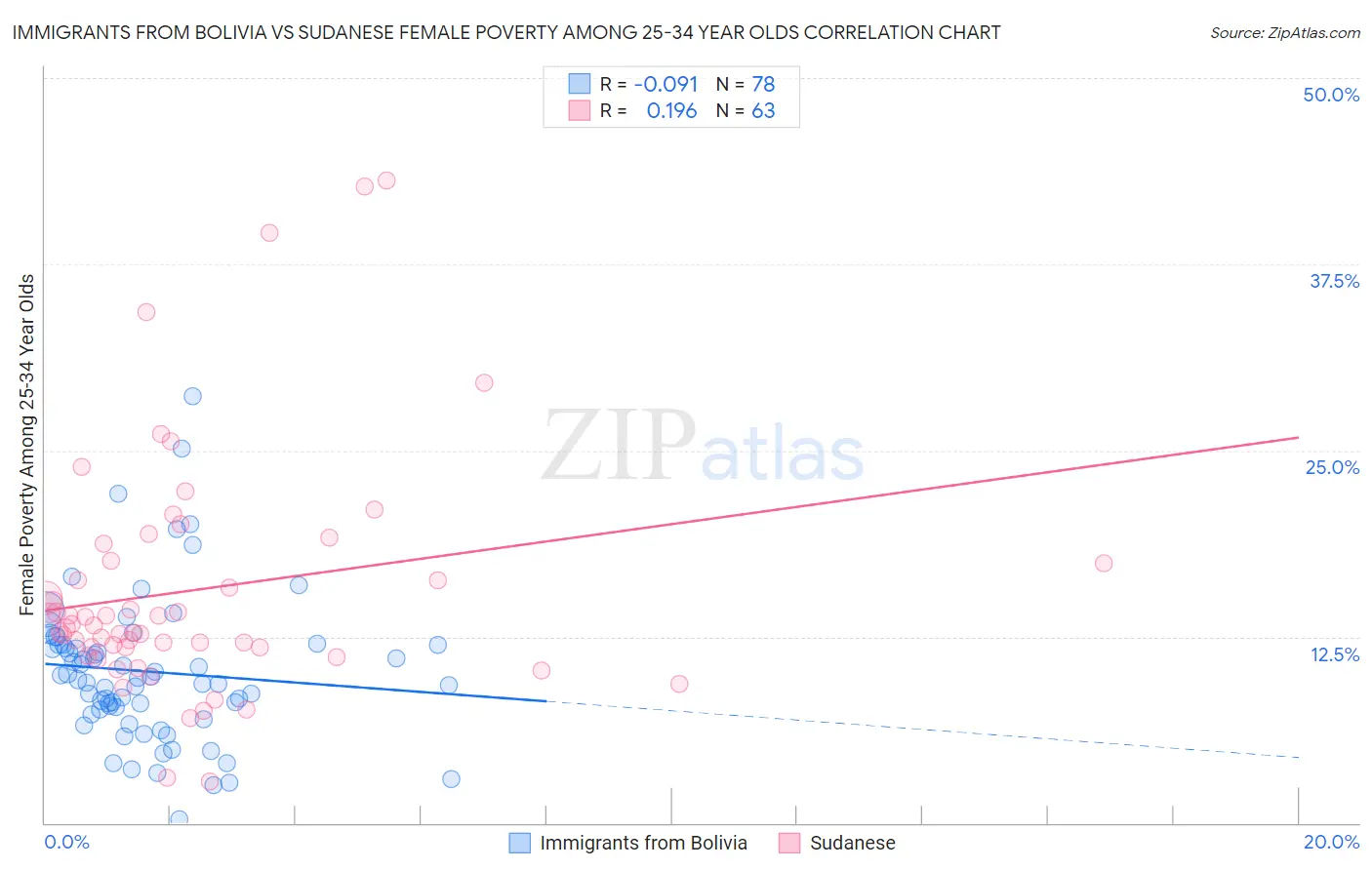 Immigrants from Bolivia vs Sudanese Female Poverty Among 25-34 Year Olds