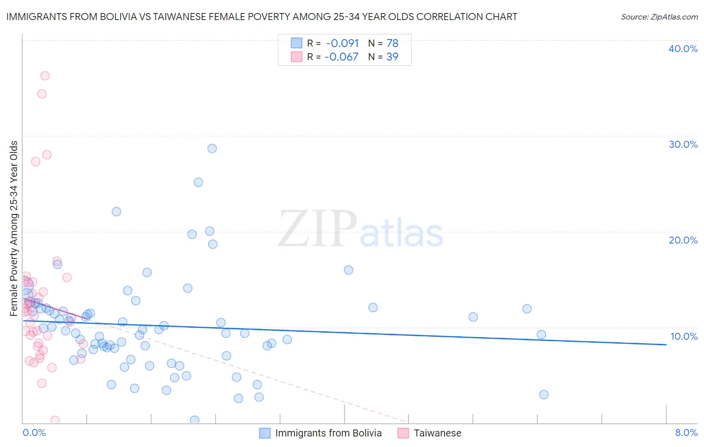 Immigrants from Bolivia vs Taiwanese Female Poverty Among 25-34 Year Olds