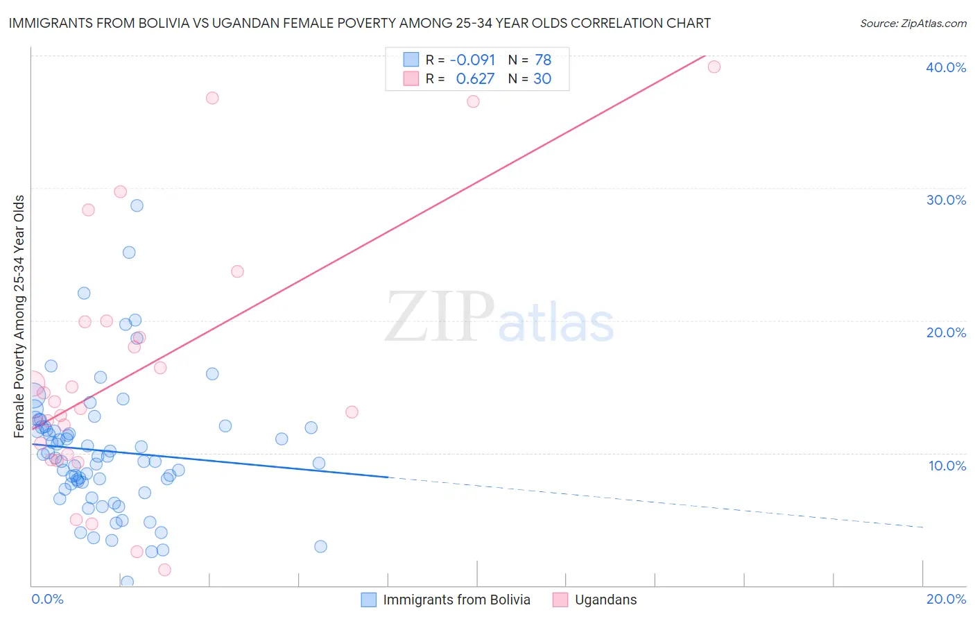 Immigrants from Bolivia vs Ugandan Female Poverty Among 25-34 Year Olds