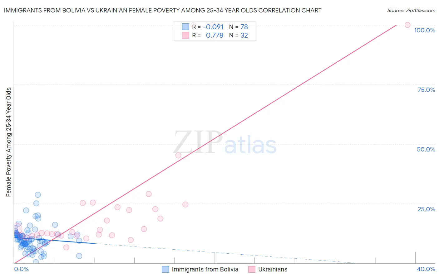 Immigrants from Bolivia vs Ukrainian Female Poverty Among 25-34 Year Olds