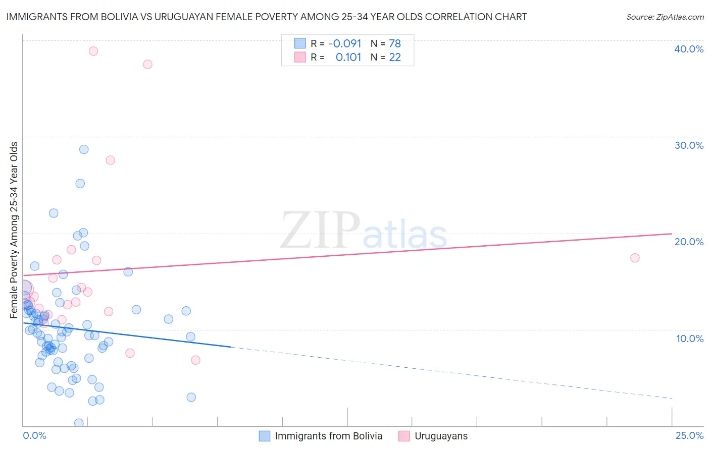 Immigrants from Bolivia vs Uruguayan Female Poverty Among 25-34 Year Olds