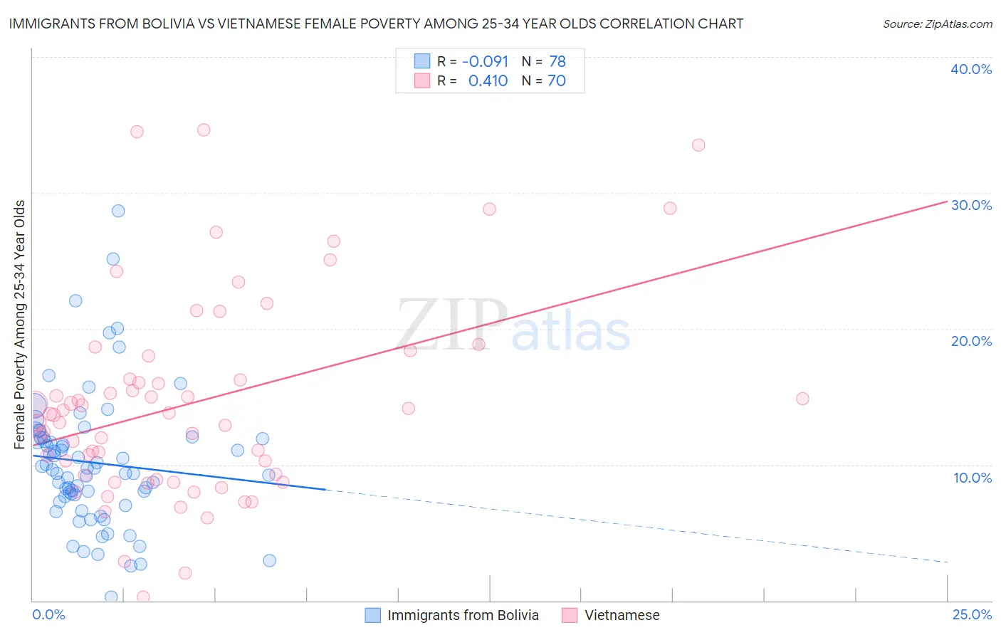 Immigrants from Bolivia vs Vietnamese Female Poverty Among 25-34 Year Olds