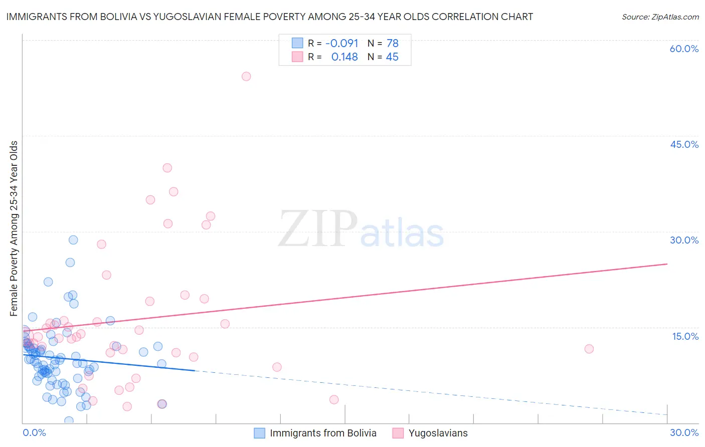 Immigrants from Bolivia vs Yugoslavian Female Poverty Among 25-34 Year Olds