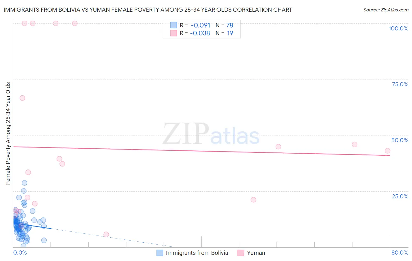 Immigrants from Bolivia vs Yuman Female Poverty Among 25-34 Year Olds