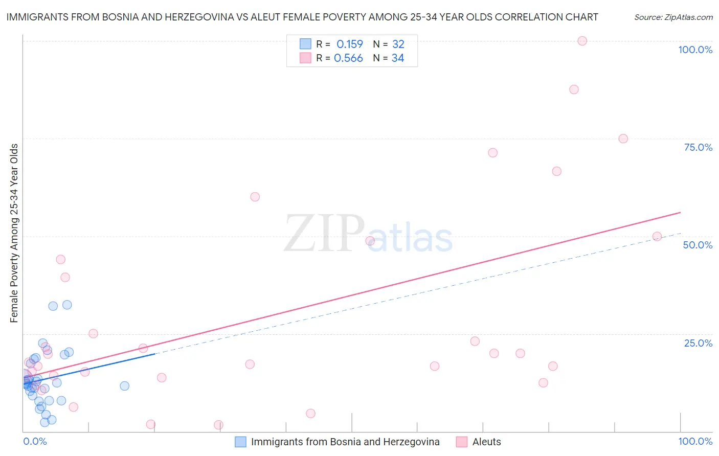 Immigrants from Bosnia and Herzegovina vs Aleut Female Poverty Among 25-34 Year Olds