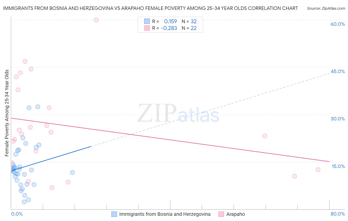 Immigrants from Bosnia and Herzegovina vs Arapaho Female Poverty Among 25-34 Year Olds