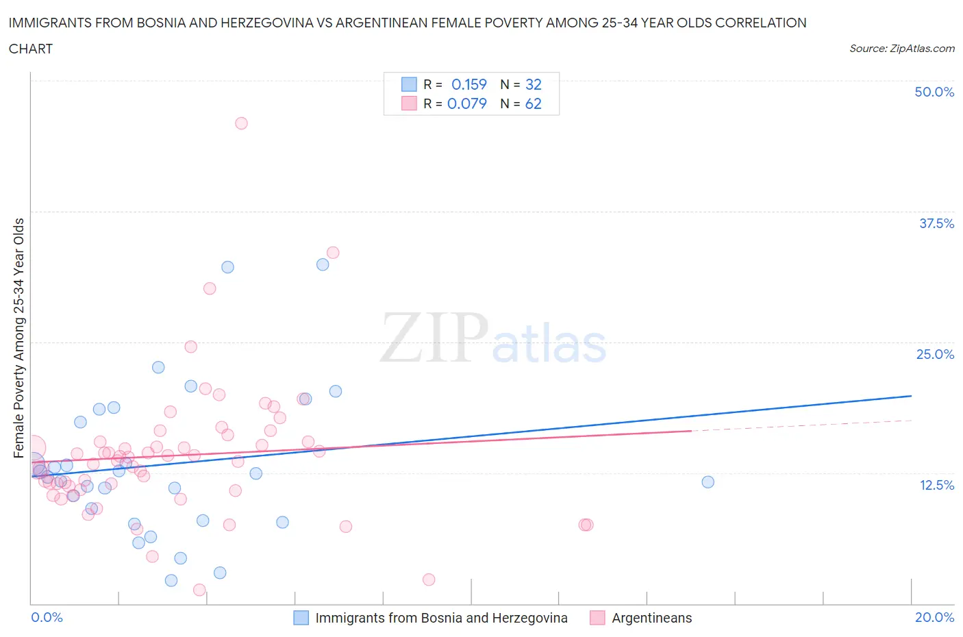 Immigrants from Bosnia and Herzegovina vs Argentinean Female Poverty Among 25-34 Year Olds
