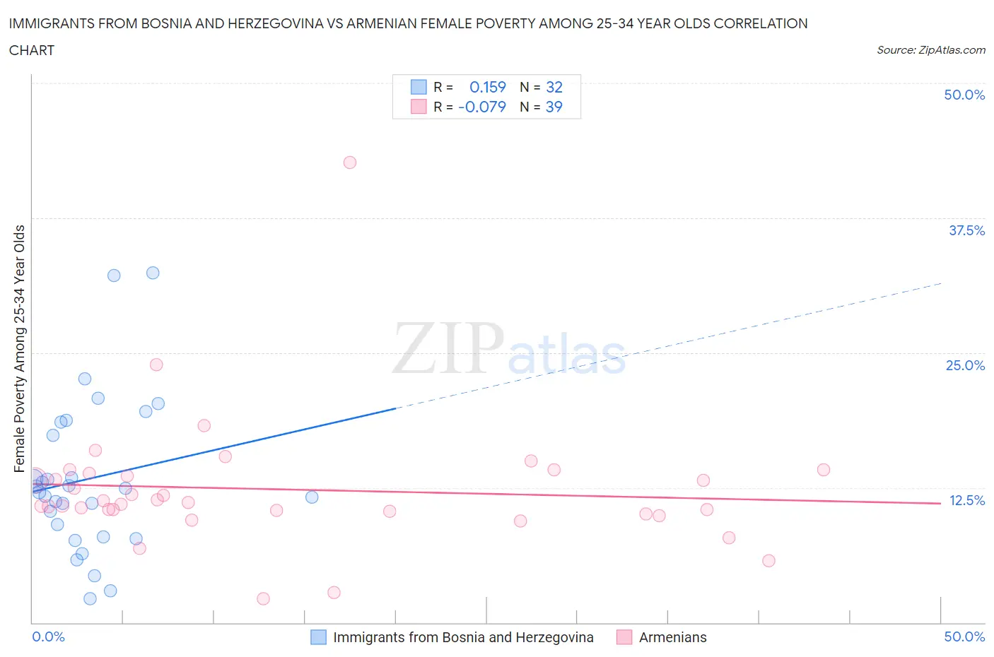 Immigrants from Bosnia and Herzegovina vs Armenian Female Poverty Among 25-34 Year Olds