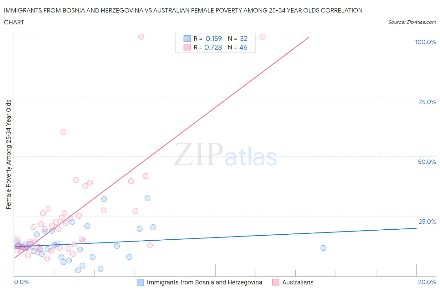 Immigrants from Bosnia and Herzegovina vs Australian Female Poverty Among 25-34 Year Olds