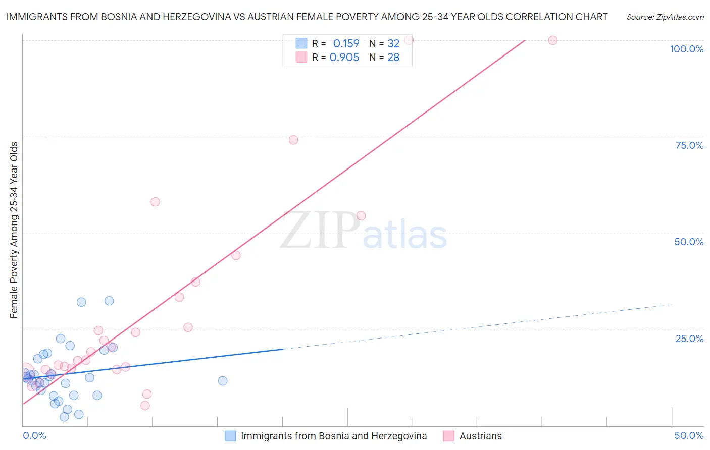 Immigrants from Bosnia and Herzegovina vs Austrian Female Poverty Among 25-34 Year Olds