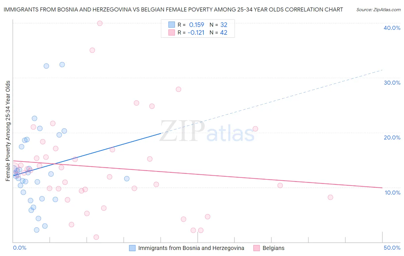 Immigrants from Bosnia and Herzegovina vs Belgian Female Poverty Among 25-34 Year Olds