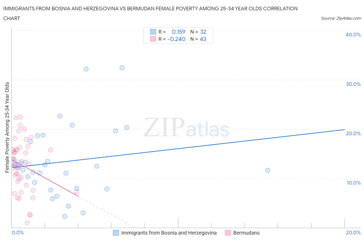 Immigrants from Bosnia and Herzegovina vs Bermudan Female Poverty Among 25-34 Year Olds
