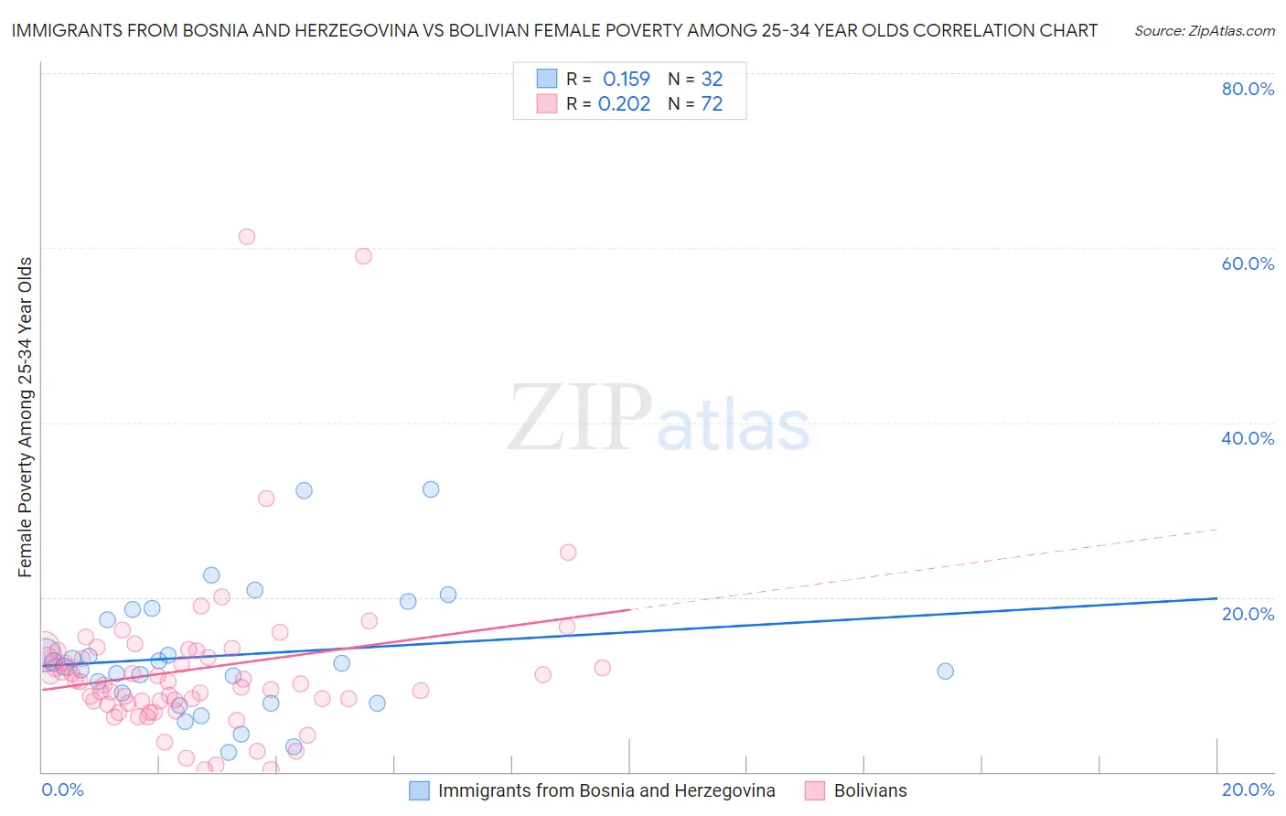 Immigrants from Bosnia and Herzegovina vs Bolivian Female Poverty Among 25-34 Year Olds