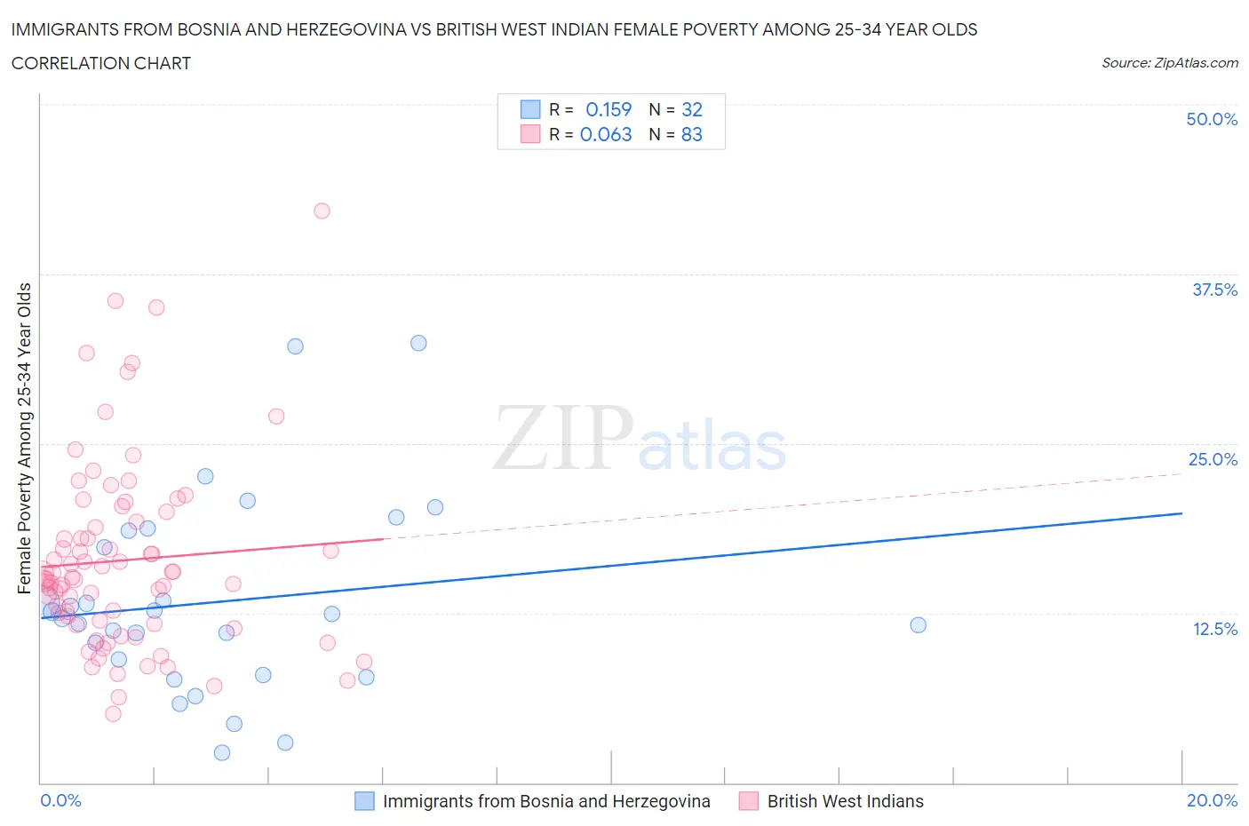 Immigrants from Bosnia and Herzegovina vs British West Indian Female Poverty Among 25-34 Year Olds