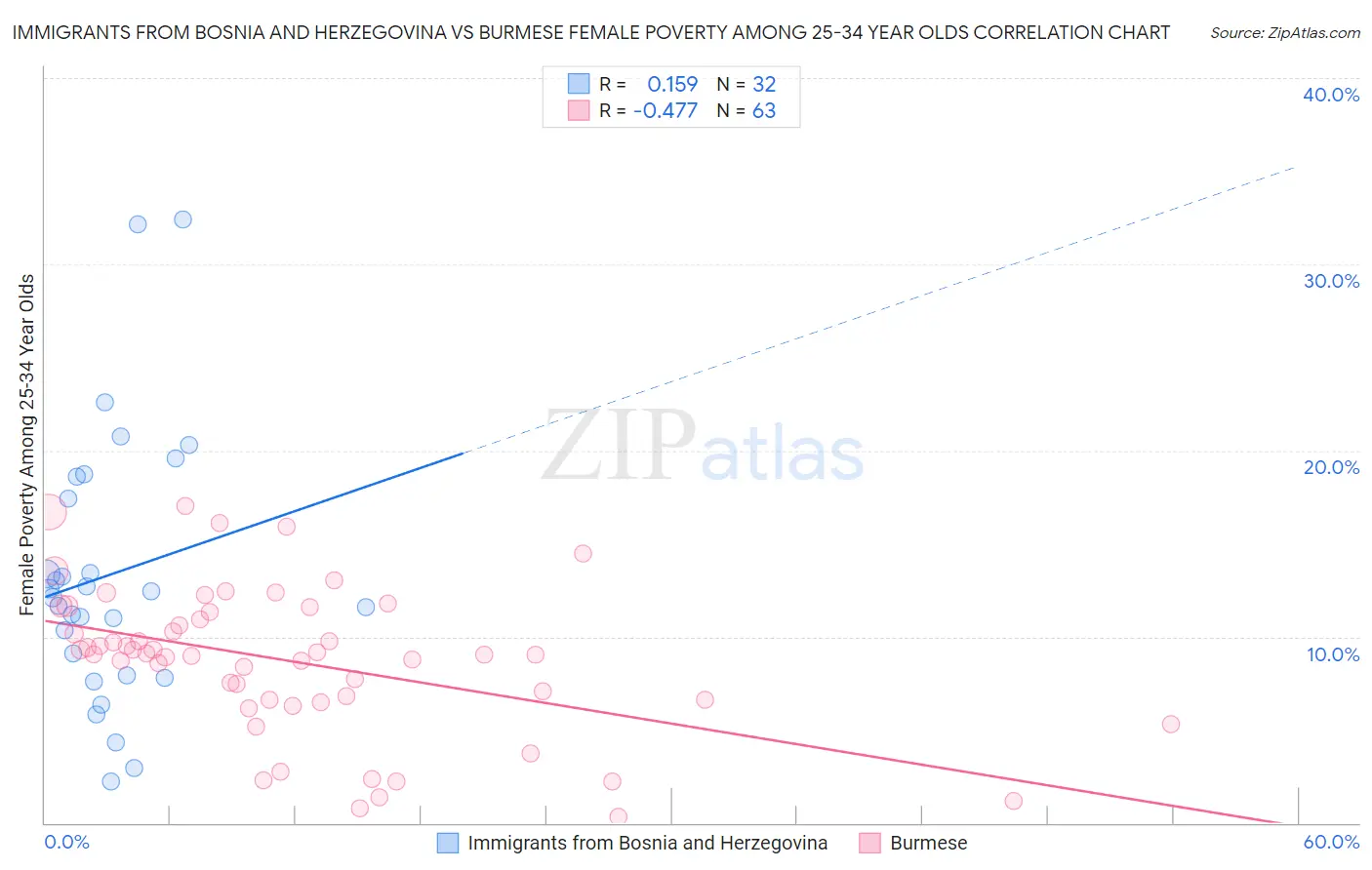 Immigrants from Bosnia and Herzegovina vs Burmese Female Poverty Among 25-34 Year Olds