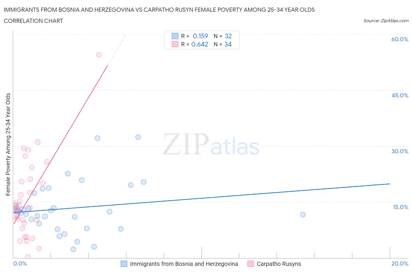 Immigrants from Bosnia and Herzegovina vs Carpatho Rusyn Female Poverty Among 25-34 Year Olds