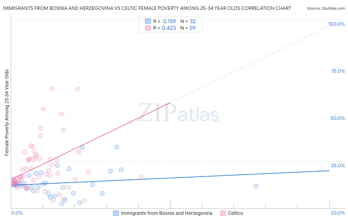 Immigrants from Bosnia and Herzegovina vs Celtic Female Poverty Among 25-34 Year Olds