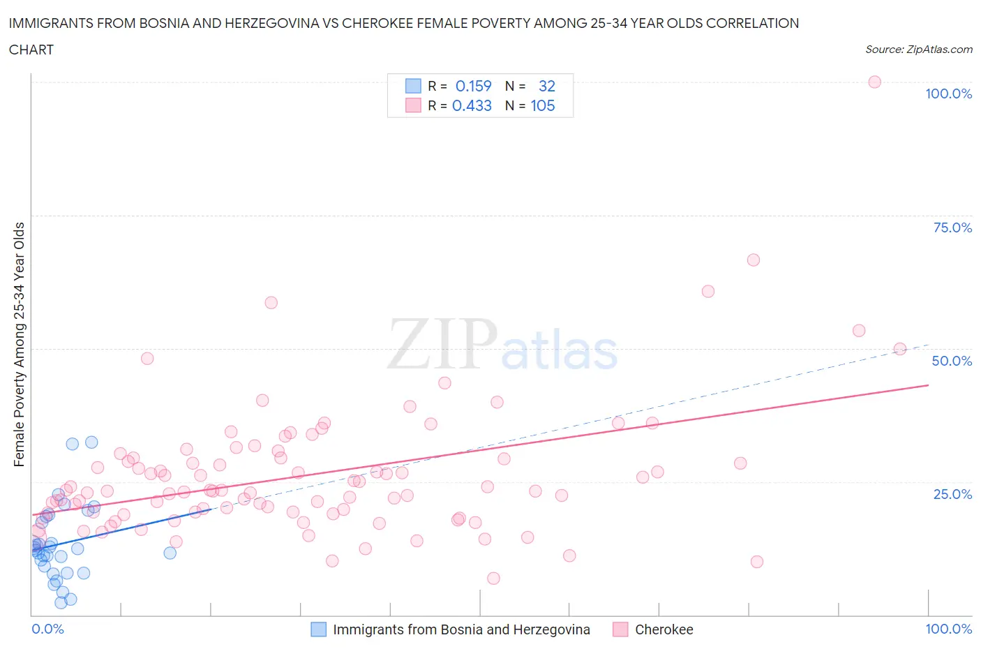 Immigrants from Bosnia and Herzegovina vs Cherokee Female Poverty Among 25-34 Year Olds