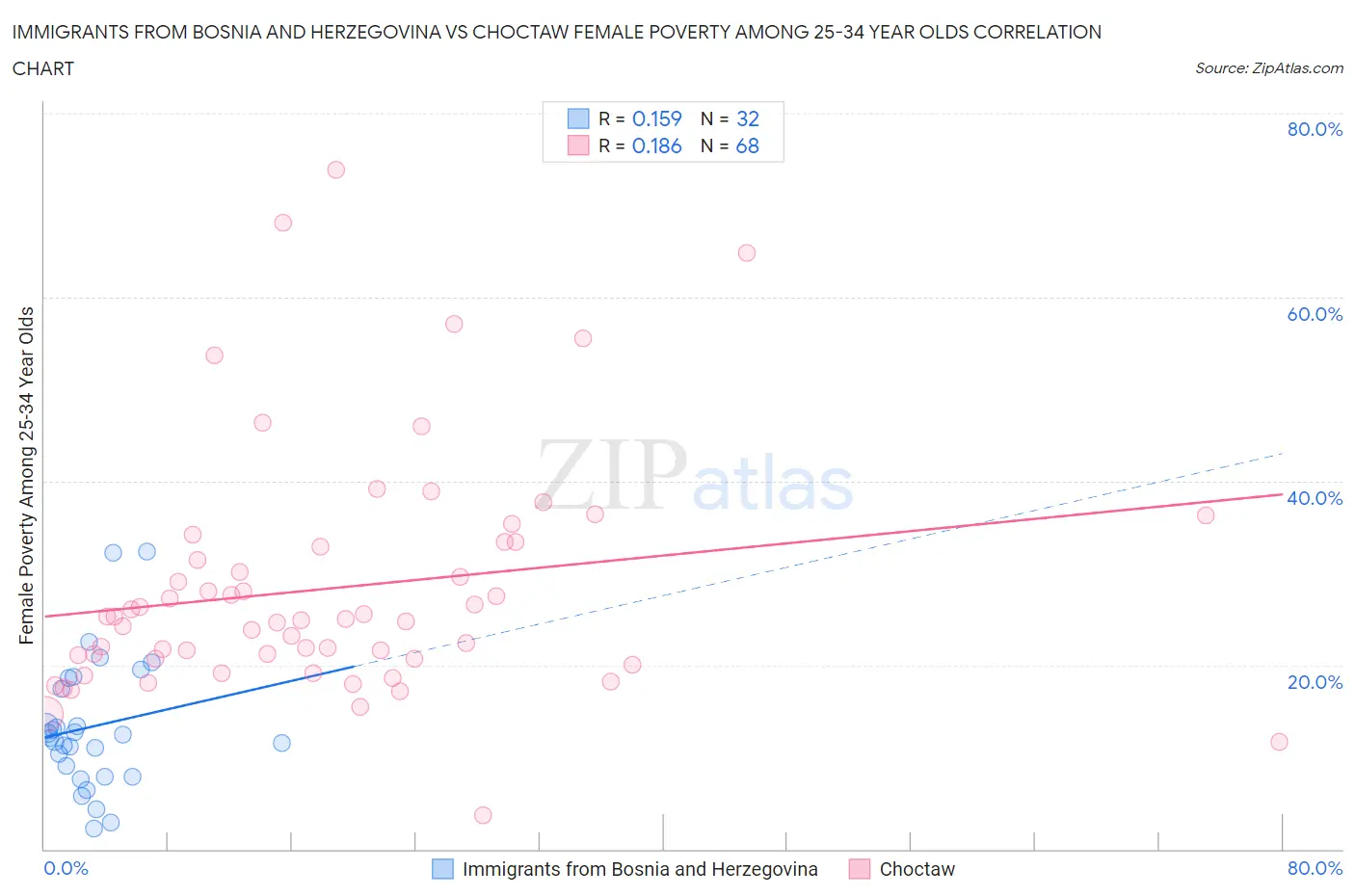 Immigrants from Bosnia and Herzegovina vs Choctaw Female Poverty Among 25-34 Year Olds