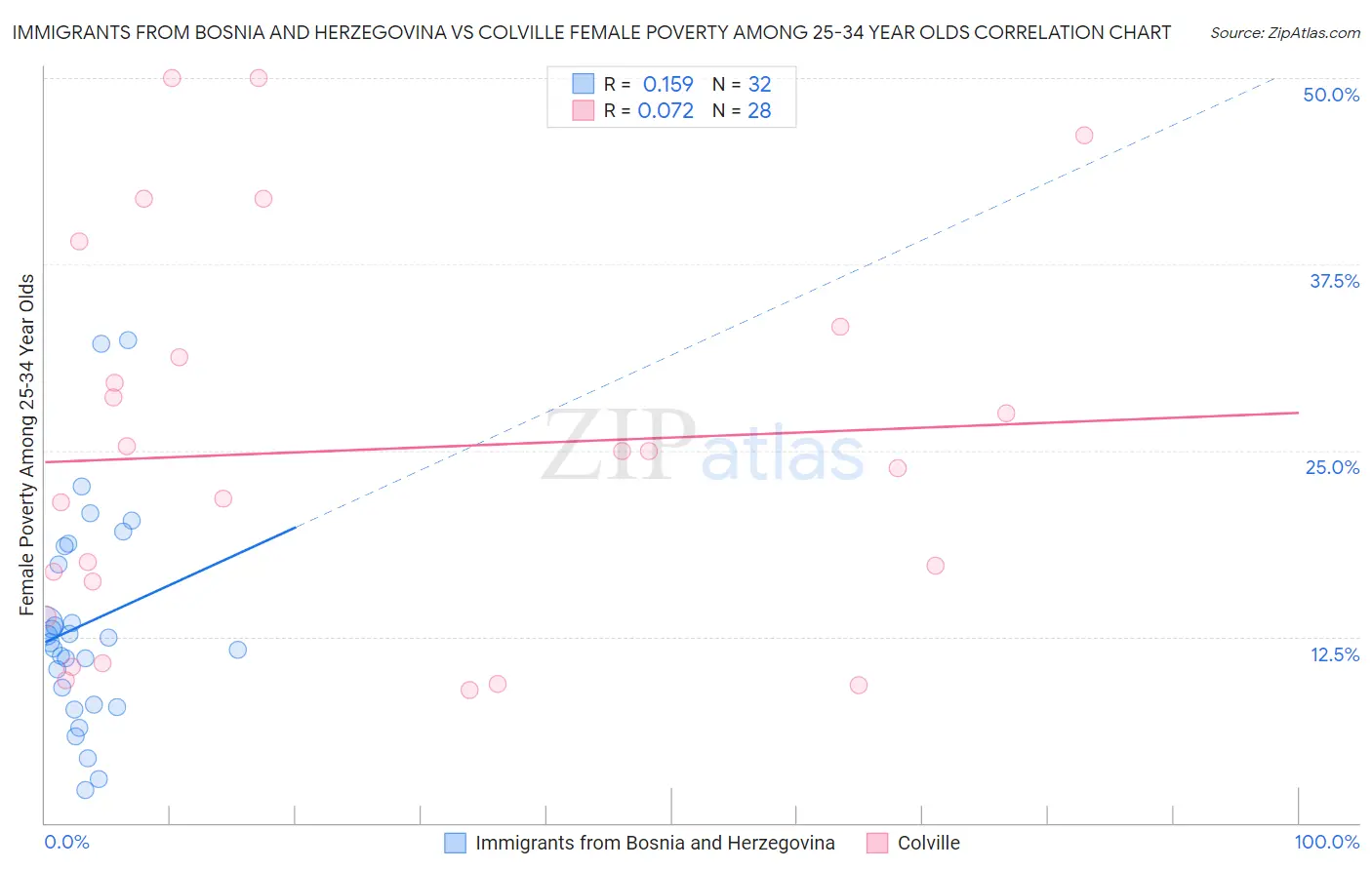 Immigrants from Bosnia and Herzegovina vs Colville Female Poverty Among 25-34 Year Olds