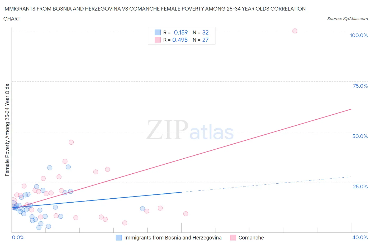 Immigrants from Bosnia and Herzegovina vs Comanche Female Poverty Among 25-34 Year Olds