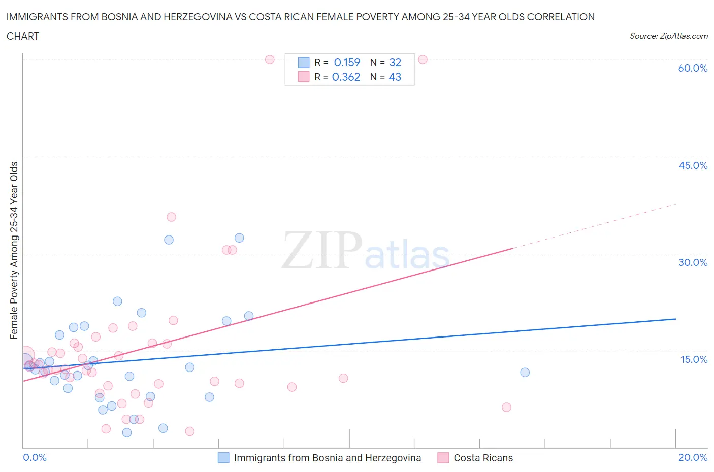 Immigrants from Bosnia and Herzegovina vs Costa Rican Female Poverty Among 25-34 Year Olds