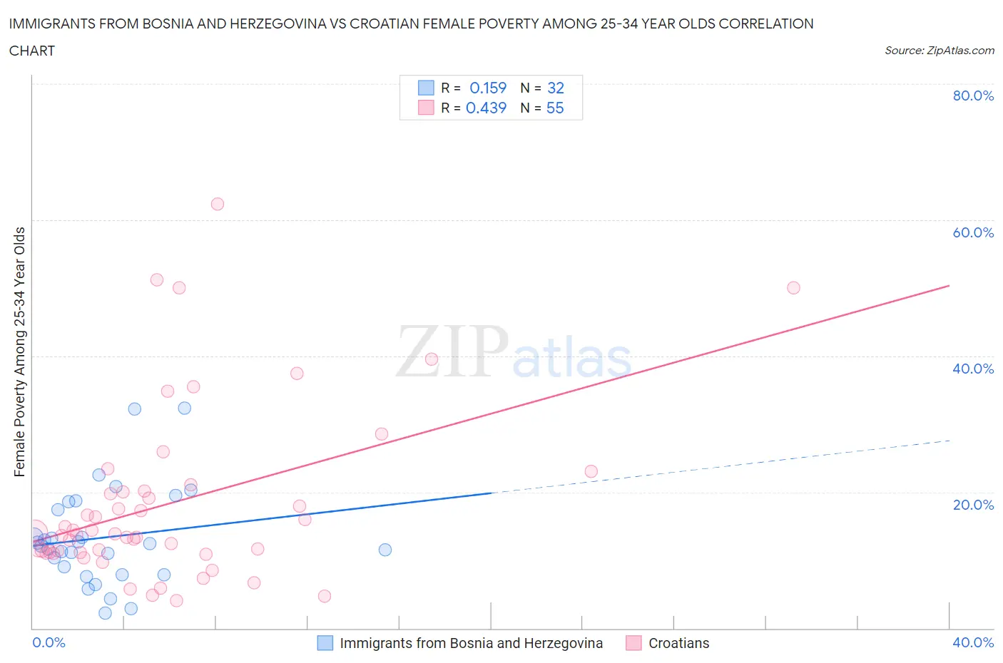 Immigrants from Bosnia and Herzegovina vs Croatian Female Poverty Among 25-34 Year Olds