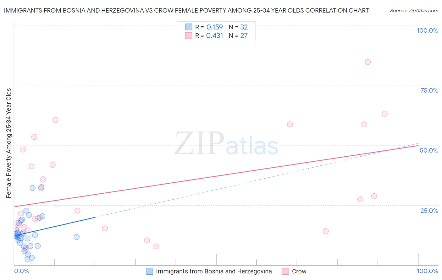 Immigrants from Bosnia and Herzegovina vs Crow Female Poverty Among 25-34 Year Olds