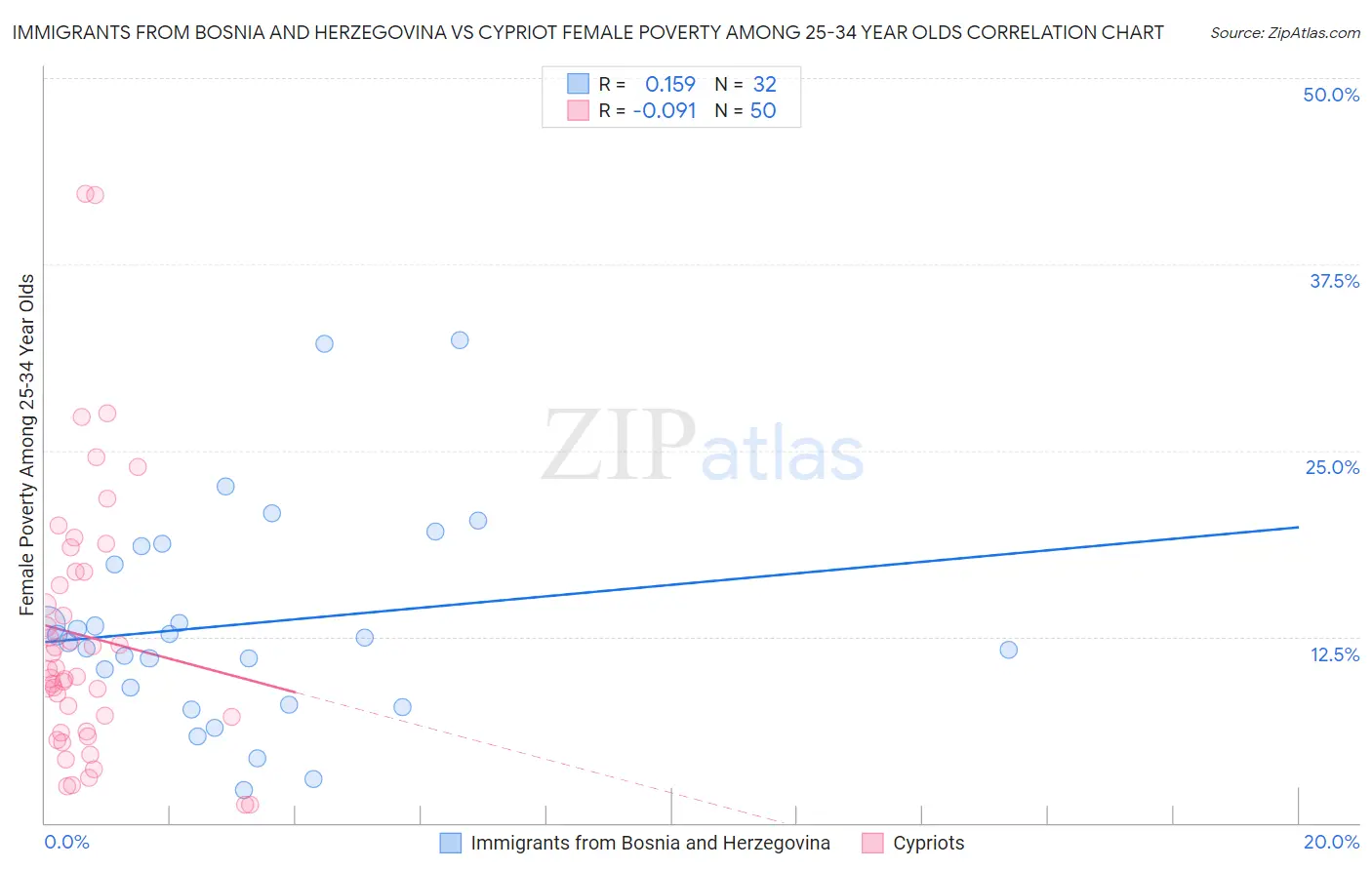 Immigrants from Bosnia and Herzegovina vs Cypriot Female Poverty Among 25-34 Year Olds