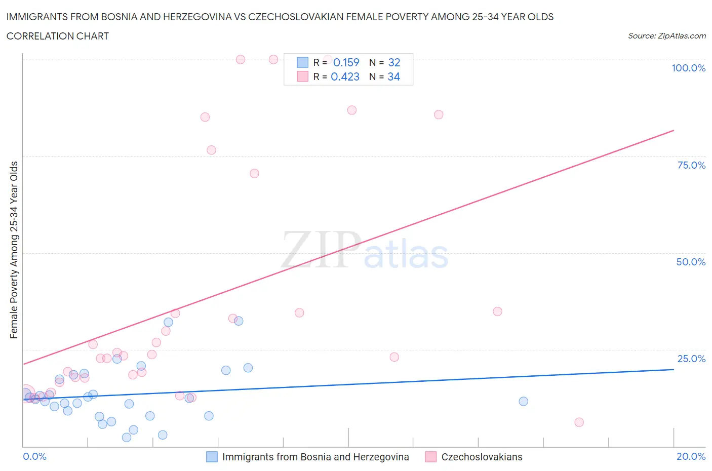 Immigrants from Bosnia and Herzegovina vs Czechoslovakian Female Poverty Among 25-34 Year Olds