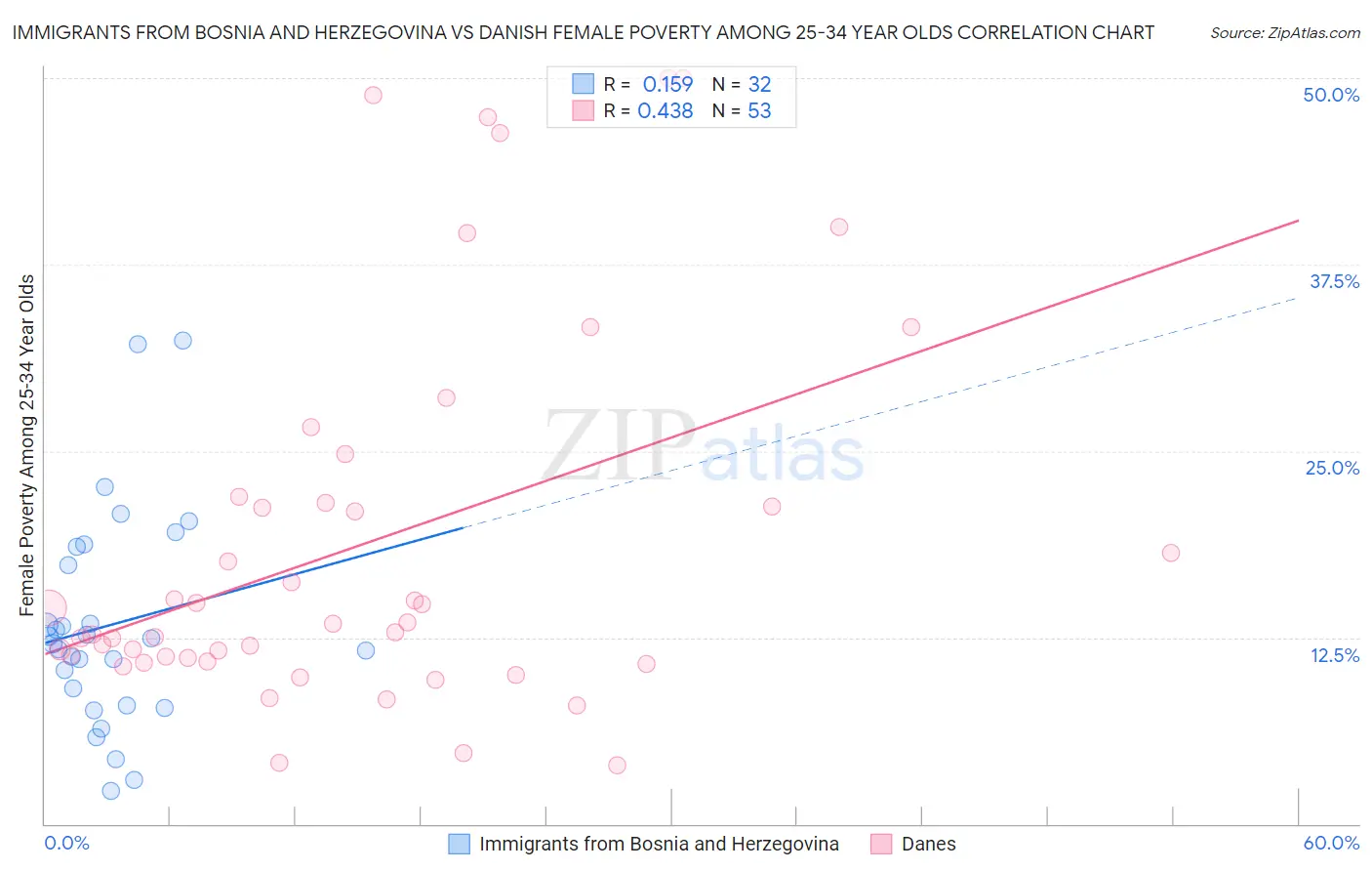 Immigrants from Bosnia and Herzegovina vs Danish Female Poverty Among 25-34 Year Olds