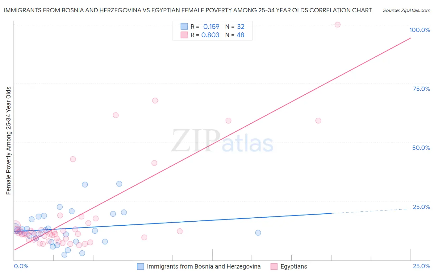 Immigrants from Bosnia and Herzegovina vs Egyptian Female Poverty Among 25-34 Year Olds